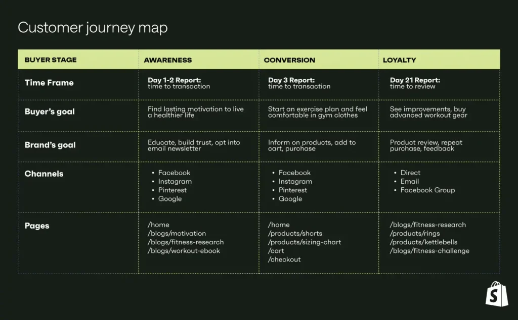 Example E-Commerce customer journey map by Shopify