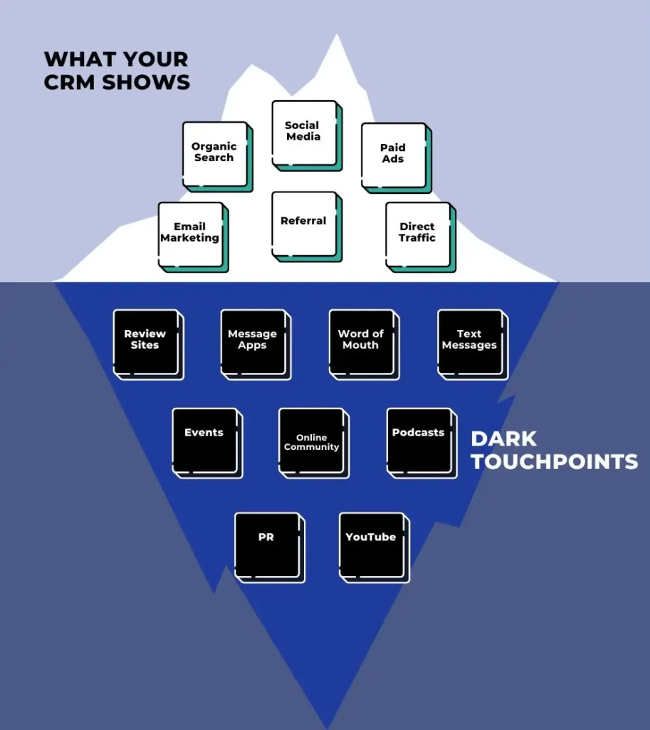 Illustration of an iceberg demonstrating dark marketing touchpoints hidden below the surface