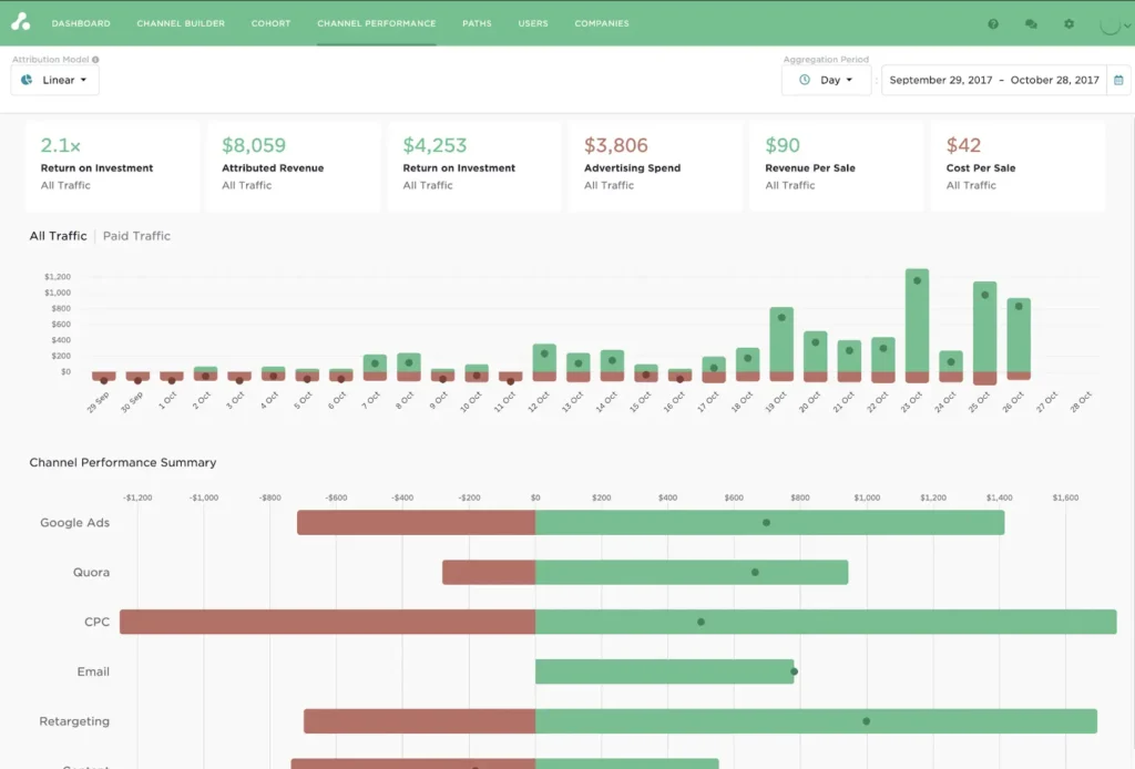 ROI dashboard within Attribution