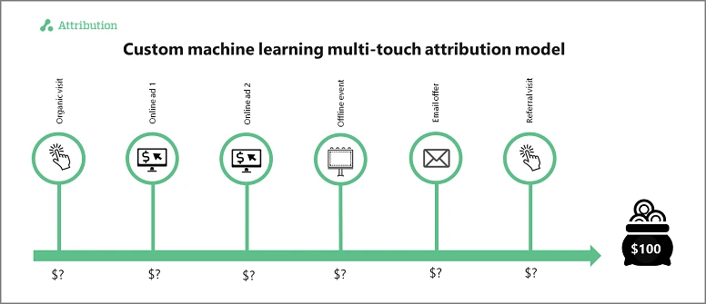 Custom machine learning multi-touch attribution model