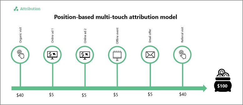 Position-Based (Or U or W-Shaped) Multi-Touch Attribution Model