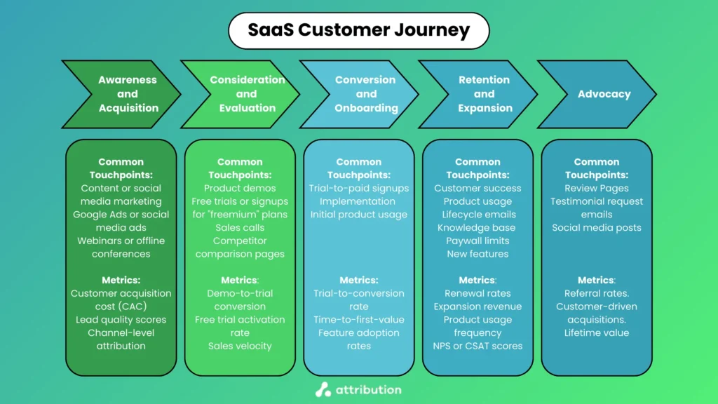 Graphic depiction of the different stages of the SaaS customer journey