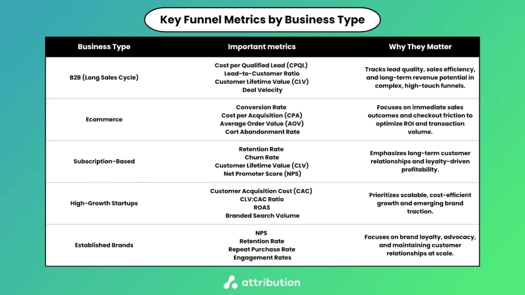 Table of reference with three columns; business type, important metrics, why they matter.