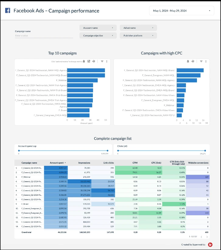 Screenshot of Facebook Ads campaign demo data from Supermetrics x Looker Studio template
