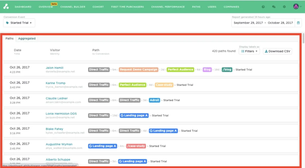 Screenshot of The Attribution Platform Demo Overview Dashboard