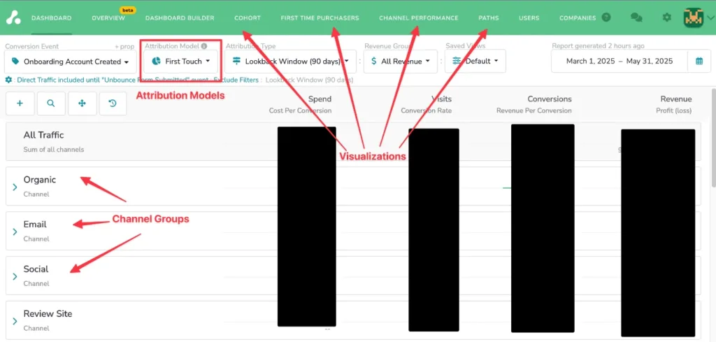 Screenshot with Channel Groups, Attribution Models, and Visualization options highlighted.