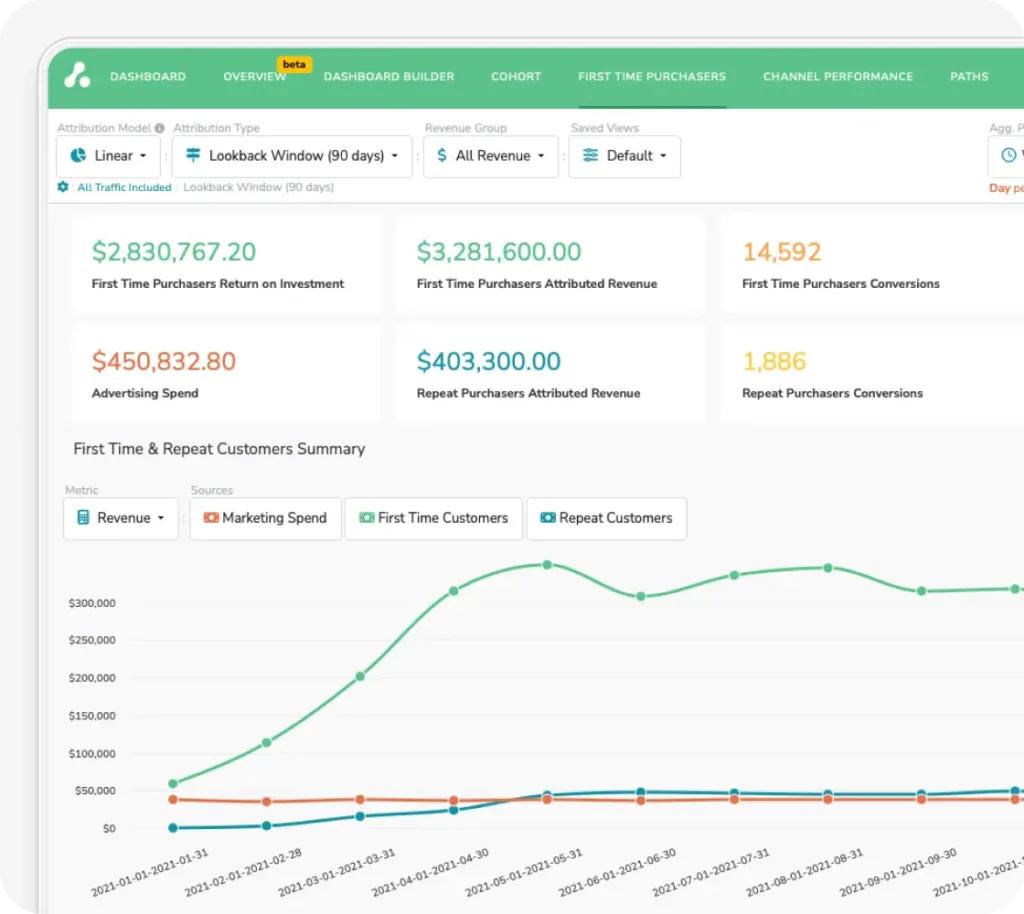 Dashboard with numbers and chart