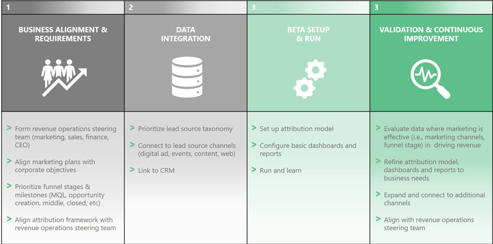 AdB2B CMOs – How multi-touch attribution impacts growth efficiency