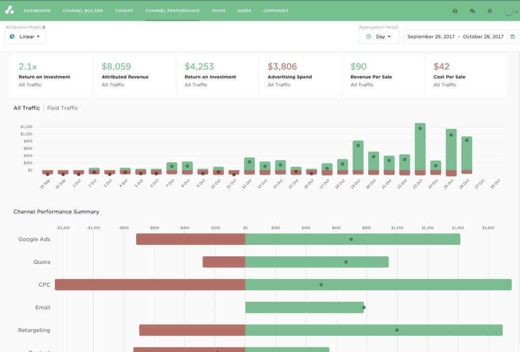 Attribution Channels Performance