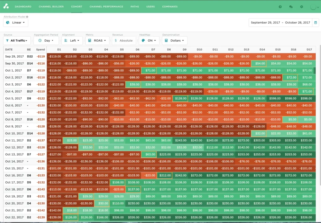 Attribution Cohort Dashboard