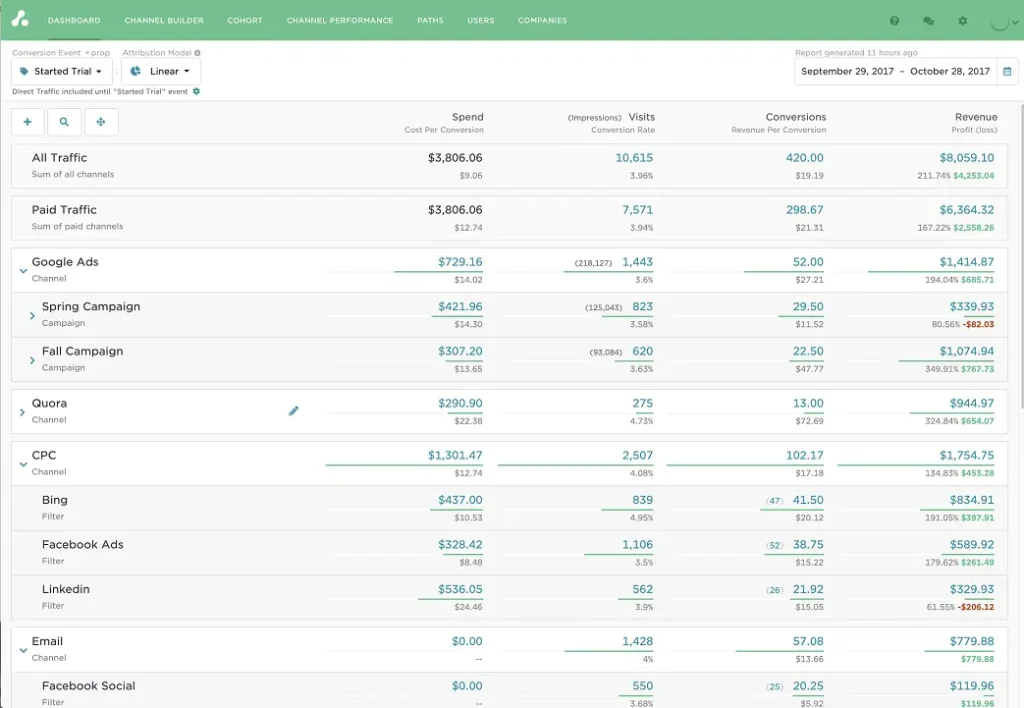 Attribution Performance Dashboard