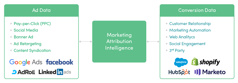 Connecting ad data and conversion data